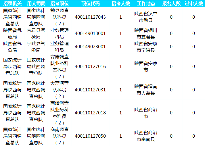 2019國(guó)考報(bào)名人數(shù)統(tǒng)計(jì)：陜西25733人通過審核[截至30日16時(shí)]