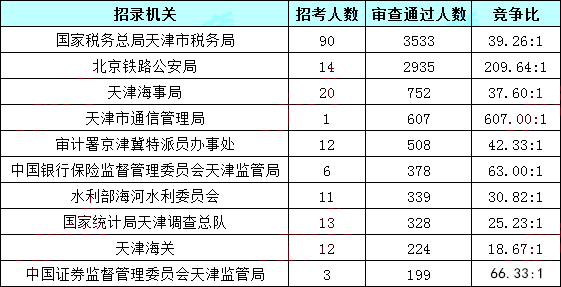 2019國考報(bào)名人數(shù)統(tǒng)計(jì)：天津10199人過審[30日16時(shí)]