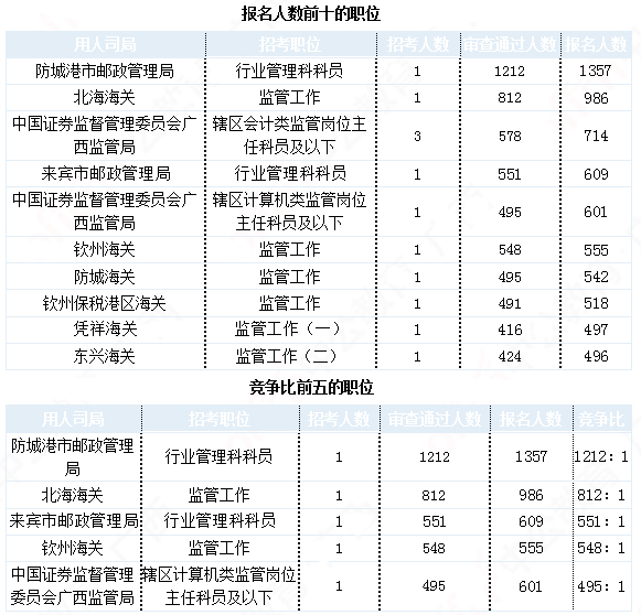 2019國考廣西地區(qū)報名統(tǒng)計：21942人報名 最熱職位1212:1[30日16時]