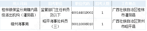 2019國考廣西地區(qū)報名統(tǒng)計：21942人報名 最熱職位1212:1[30日16時]