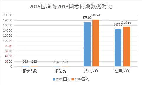 2019國考甘肅地區(qū)報名統(tǒng)計：17302人報名 過審人數(shù)近1.5萬[30日16時]