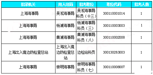 2019國(guó)考上海地區(qū)報(bào)名數(shù)據(jù)：近3萬(wàn)人報(bào)名[30日16時(shí)]