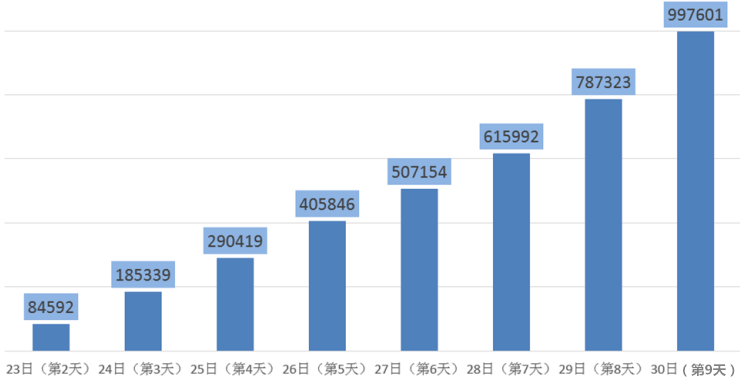 2019年國考報(bào)名超99萬人過審 單日增長21萬