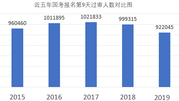 國考超109萬人報(bào)名 “三不限”職位競(jìng)爭(zhēng)激烈