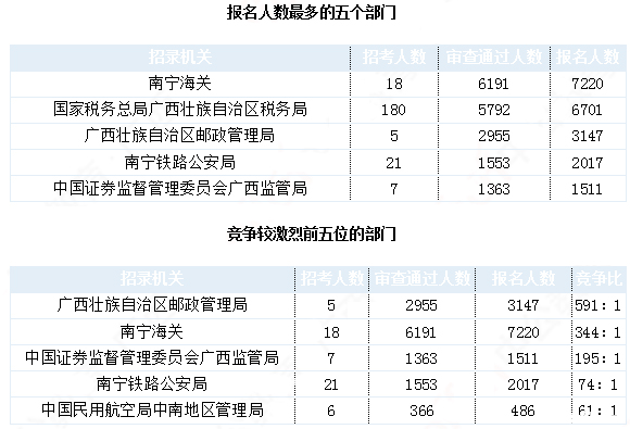 2019國考廣西地區(qū)報名統(tǒng)計：24924人報名 最熱職位1457:1[31日9時]