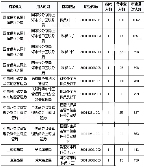 2019國(guó)考上海地區(qū)報(bào)名統(tǒng)計(jì)：報(bào)名人數(shù)達(dá)3.2萬(wàn) 平均競(jìng)爭(zhēng)比40.7:1[31日9時(shí)]