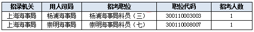 2019國(guó)考上海地區(qū)報(bào)名統(tǒng)計(jì)：報(bào)名人數(shù)達(dá)3.2萬(wàn) 平均競(jìng)爭(zhēng)比40.7:1[31日9時(shí)]