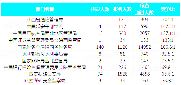 2019國考陜西地區(qū)報名統(tǒng)計：28429人通過審核 最熱職位605:1[31日9時]