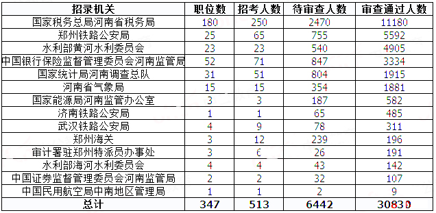 2019國(guó)考河南地區(qū)報(bào)名統(tǒng)計(jì)：過審人數(shù)已破3萬[31日9時(shí)]