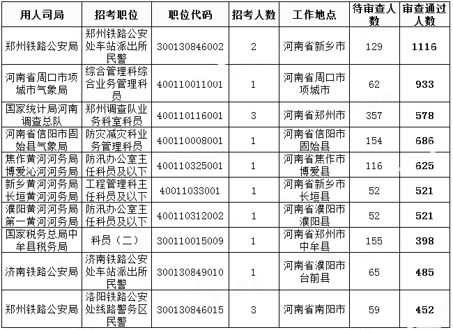 2019國(guó)考河南地區(qū)報(bào)名統(tǒng)計(jì)：過審人數(shù)已破3萬[31日9時(shí)]