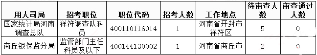 2019國(guó)考河南地區(qū)報(bào)名統(tǒng)計(jì)：過審人數(shù)已破3萬[31日9時(shí)]