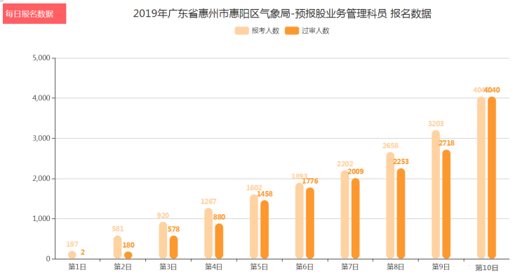 國考報(bào)名結(jié)束平均競爭比87:1 最熱職位4040:1