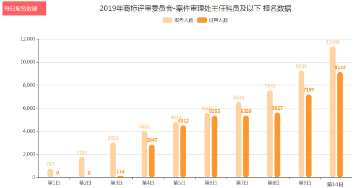 國考報(bào)名結(jié)束平均競爭比87:1 最熱職位4040:1