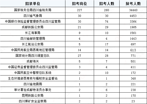 2019國(guó)考四川地區(qū)報(bào)名統(tǒng)計(jì)：報(bào)名51391人，最熱職位2457:1[31日17:30]