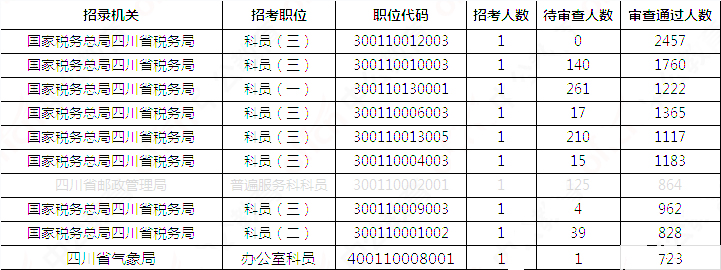 2019國(guó)考四川地區(qū)報(bào)名統(tǒng)計(jì)：報(bào)名51391人，最熱職位2457:1[31日17:30]