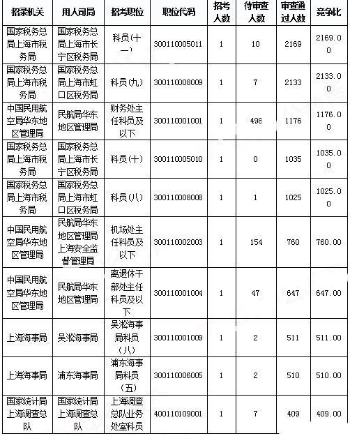 2019國(guó)考上海報(bào)名統(tǒng)計(jì)：報(bào)名人數(shù)達(dá)3.4萬 平均競(jìng)爭(zhēng)比48.08:1[31日17時(shí)30分]