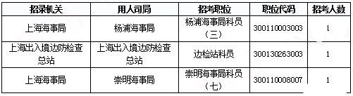 2019國(guó)考上海報(bào)名統(tǒng)計(jì)：報(bào)名人數(shù)達(dá)3.4萬 平均競(jìng)爭(zhēng)比48.08:1[31日17時(shí)30分]