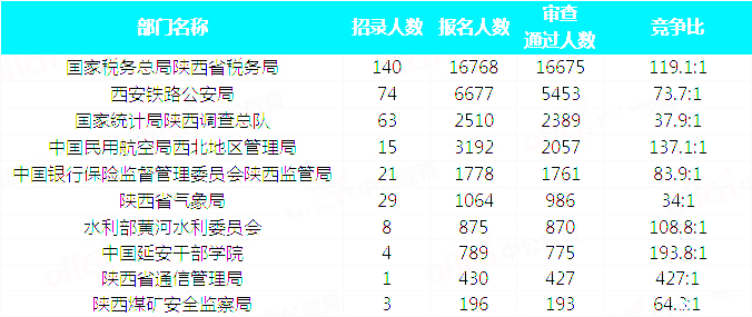 2019國考陜西地區(qū)報名統(tǒng)計(jì)：34815人報名 最熱職位663:1[31日17:30]