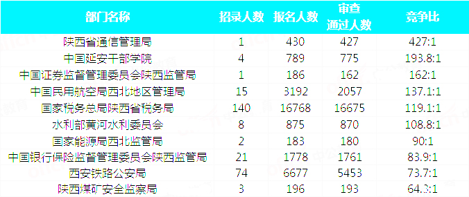 2019國考陜西地區(qū)報名統(tǒng)計(jì)：34815人報名 最熱職位663:1[31日17:30]