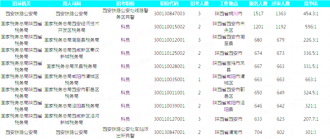 2019國考陜西地區(qū)報名統(tǒng)計(jì)：34815人報名 最熱職位663:1[31日17:30]