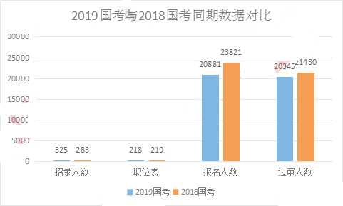 2019國(guó)考甘肅地區(qū)報(bào)名統(tǒng)計(jì)：20881人報(bào)名 20345人過審