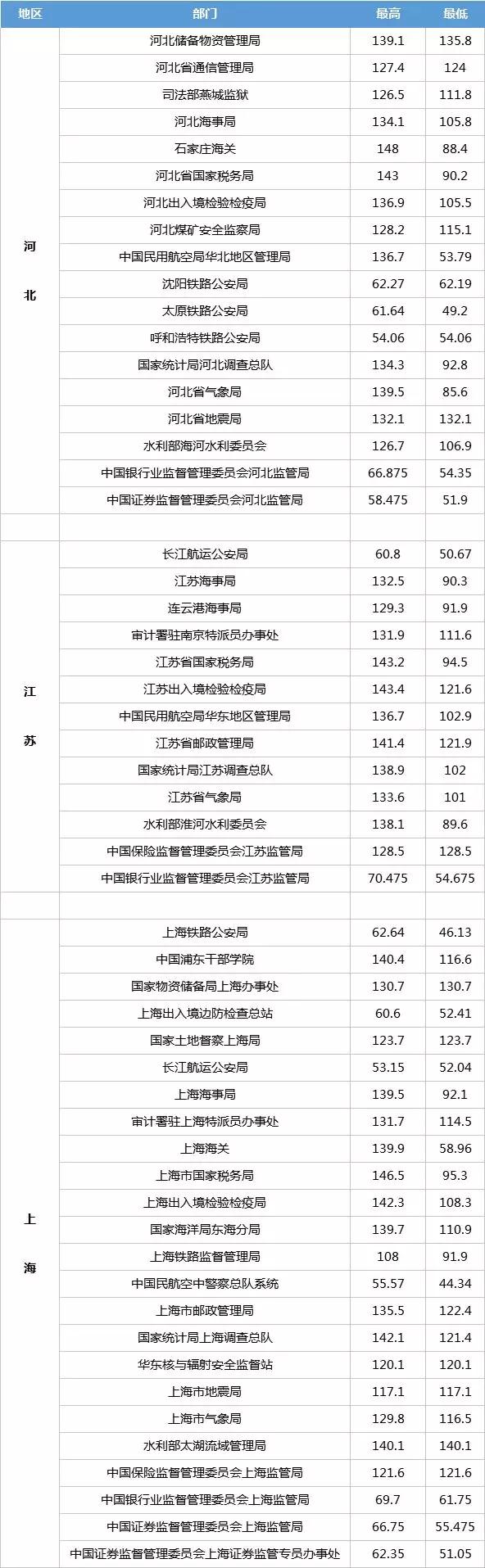 國(guó)家公務(wù)員考試各部門(mén)進(jìn)面試分?jǐn)?shù)線一覽