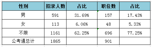 2019天津公務(wù)員考試職位表解讀：招錄人數(shù)創(chuàng)新低