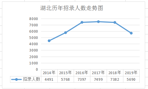 2020年湖北公務員考試棗陽市大幅增加招錄名額