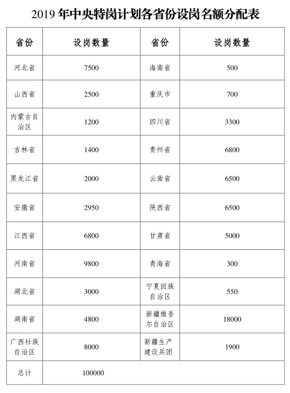 2019年全國特崗教師計劃招10萬名，各省分配表