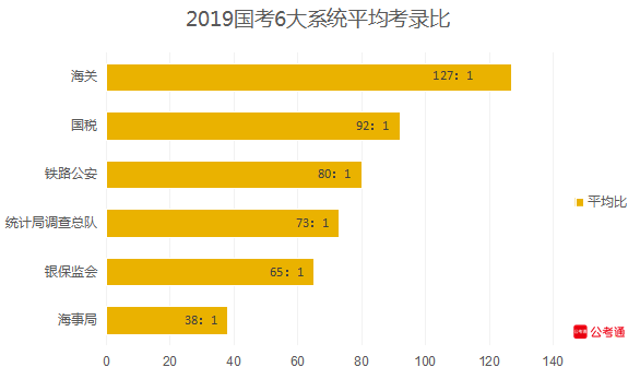 從六大系統(tǒng)數(shù)據(jù)看國考：國稅最多，海關(guān)最難！