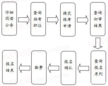 2020年國家公務(wù)員考試報(bào)名流程有哪些？