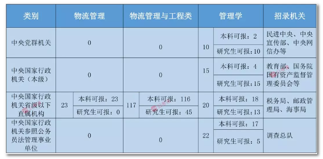 2020年國家公務(wù)員考試物流管理可以報哪些崗位？