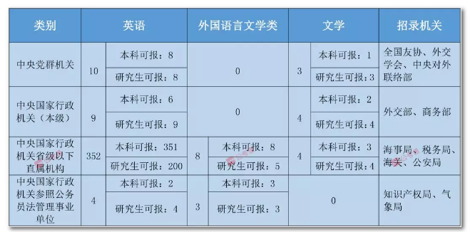 2020年國(guó)家公務(wù)員考試語(yǔ)言類專業(yè)可以報(bào)哪些崗位？