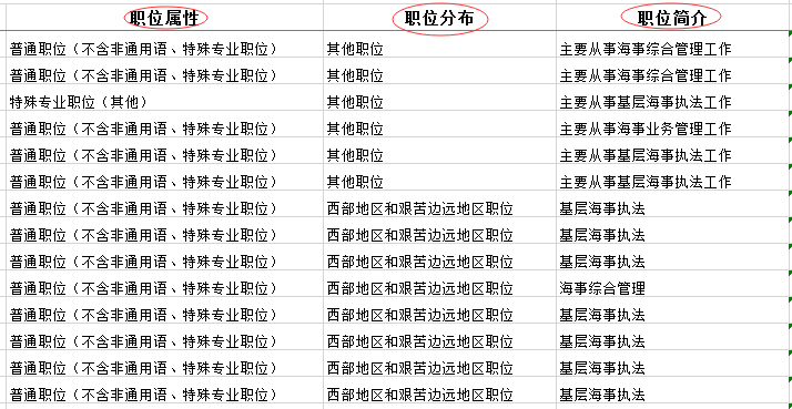 2020年國家公務員考試職位表中都有哪些內(nèi)容