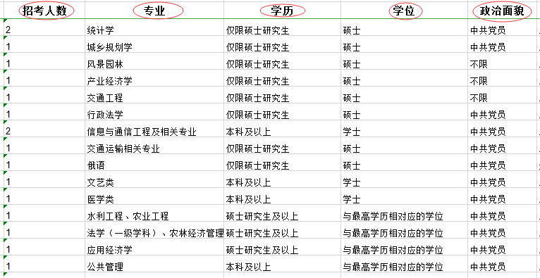 2020年國家公務員考試職位表中都有哪些內(nèi)容