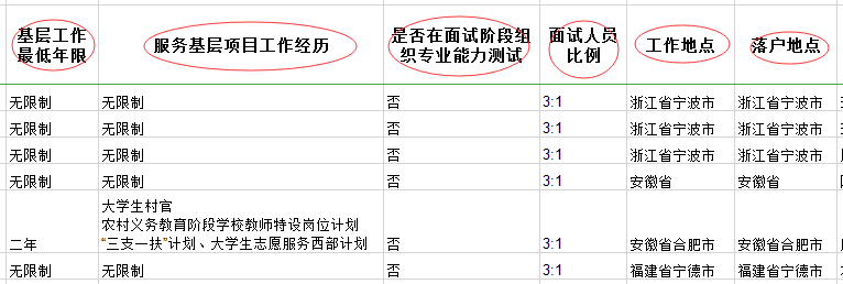 2020年國家公務員考試職位表中都有哪些內(nèi)容