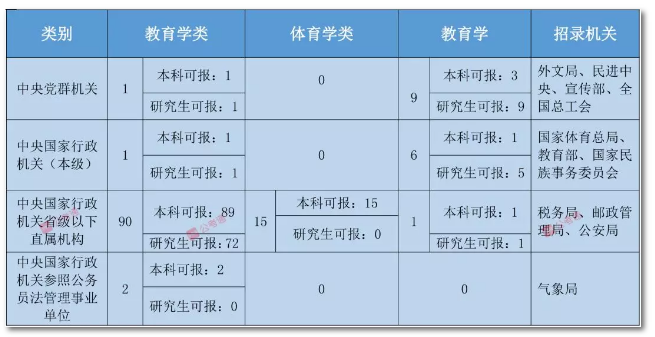 2020年國家公務員考試教育類專業(yè)可以報哪些崗位？