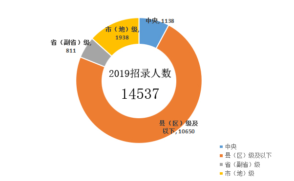 應屆生報考2020年國家公務員考試選哪些崗位好