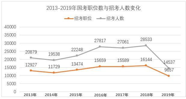 2020年國家公務員考試難考嗎？難度真有這么大？