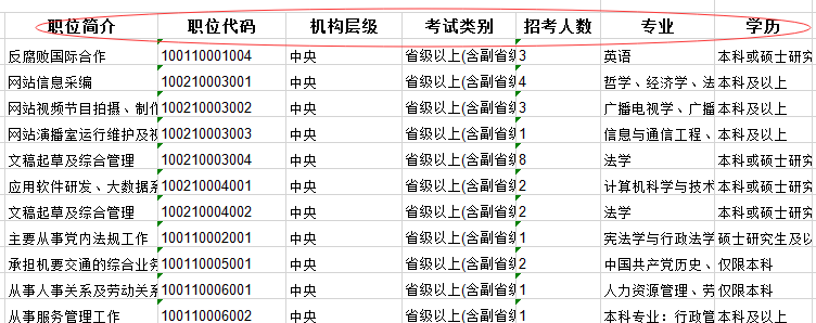 2020年國家公務(wù)員考試職位怎么選比較好？