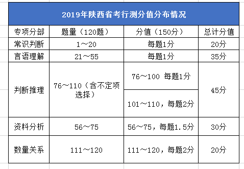 2020年陜西公務(wù)員考試筆試考什么？