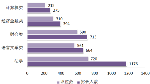 2019遼寧省考招7209人創(chuàng)新高 95%職位本科可報(bào)