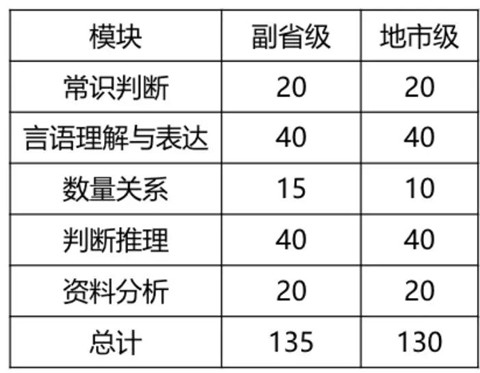 2020年國考倒計(jì)時(shí) 行測(cè)各模塊如何提高準(zhǔn)確率？