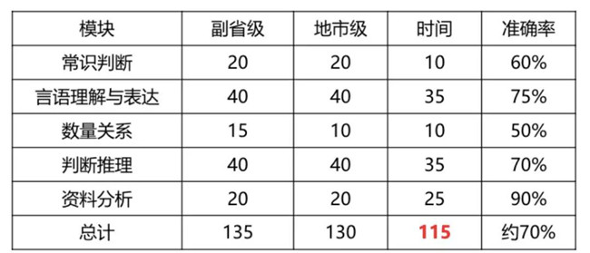 2020年國考倒計(jì)時(shí) 行測(cè)各模塊如何提高準(zhǔn)確率？