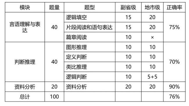 2020年國考倒計(jì)時(shí) 行測(cè)各模塊如何提高準(zhǔn)確率？