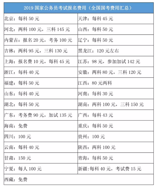 2020年國家公務(wù)員考試報名費是多少？