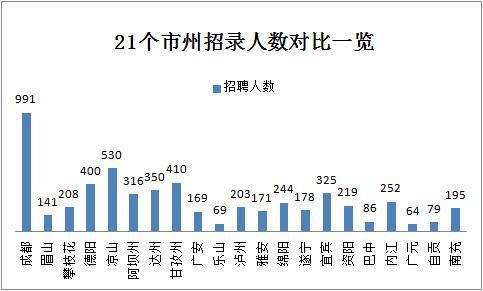 2019下半年四川省考共招錄6823人，明日起報名！