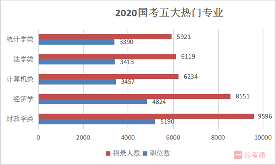 國家公務員考試報名如果你是這5類熱門專業(yè)，不報可惜