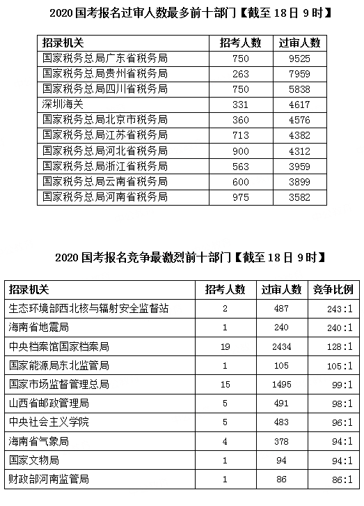 2020國考報名統(tǒng)計：超30萬人提交報考申請 最高競爭比682:1