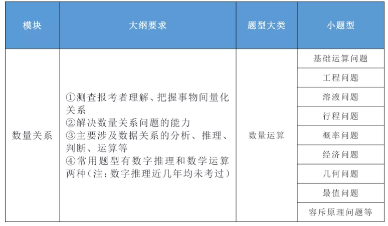 2020年國家公務(wù)員考試公共科目大綱解讀！